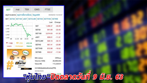 "หุ้นไทย" ปิดตลาดวันที่ 9 มิ.ย. 63 อยู่ที่ระดับ 1,408.37 จุด เปลี่ยนแปลง -30.29 จุด