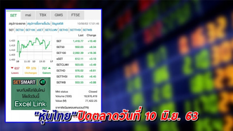 "หุ้นไทย" ปิดตลาดวันที่ 10 มิ.ย. 63 อยู่ที่ระดับ 1,418.77 จุด เปลี่ยนแปลง +10.40 จุด