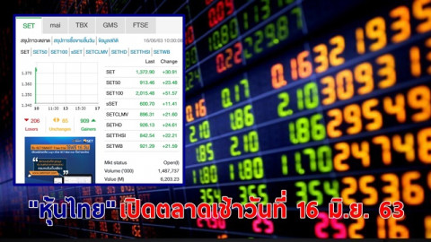 "หุ้นไทย" เปิดตลาดเช้าวันที่ 16 มิ.ย. 63 อยู่ที่ระดับ 1,372.90 จุด เปลี่ยนแปลง 30.91 จุด