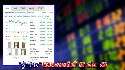 "หุ้นไทย" ปิดตลาดวันที่ 16 มิ.ย. 63 อยู่ที่ระดับ 1,367.13 จุด เปลี่ยนแปลง 25.14 จุด