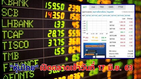 "หุ้นไทย" เปิดตลาดเช้าวันที่ 17 มิ.ย. 63 อยู่ที่ระดับ 1,362.78 จุด เปลี่ยนแปลง -4.35 จุด