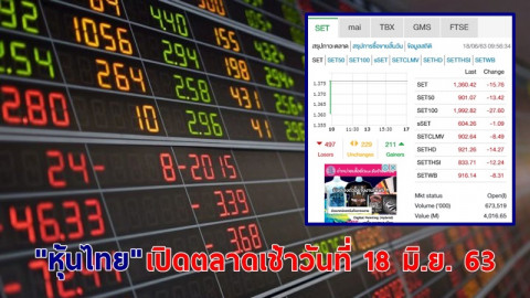 "หุ้นไทย" เปิดตลาดเช้าวันที่ 18 มิ.ย. 63 อยู่ที่ระดับ 1,360.42 จุด เปลี่ยนแปลง -15.76 จุด