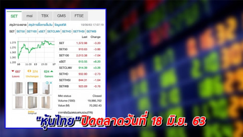 "หุ้นไทย" ปิดตลาดวันที่ 18 มิ.ย. 63 อยู่ที่ระดับ 1,372.98 จุด เปลี่ยนแปลง -3.20 จุด