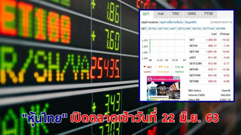 "หุ้นไทย" เปิดตลาดเช้าวันที่ 22 มิ.ย. 63 อยู่ที่ระดับ 1,360.30 จุด เปลี่ยนแปลง -10.52 จุด