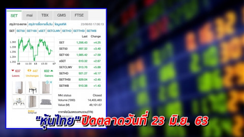 "หุ้นไทย" ปิดตลาดวันที่ 23 มิ.ย. 63 อยู่ที่ระดับ 1,356.43 จุด เปลี่ยนแปลง +4.25 จุด