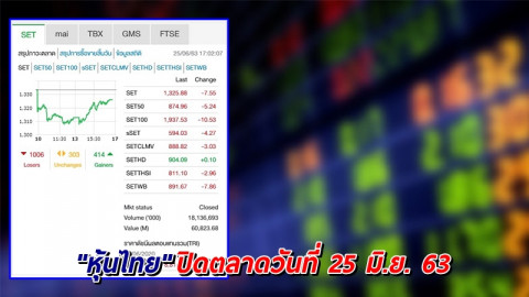 "หุ้นไทย" ปิดตลาดวันที่ 25 มิ.ย. 63 อยู่ที่ระดับ 1,325.88 จุด เปลี่ยนแปลง -7.55 จุด