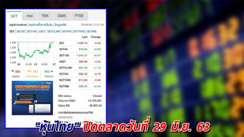 "หุ้นไทย" ปิดตลาดวันที่ 29 มิ.ย. 63 อยู่ที่ระดับ 1,329.76 จุด เปลี่ยนแปลง -0.58 จุด