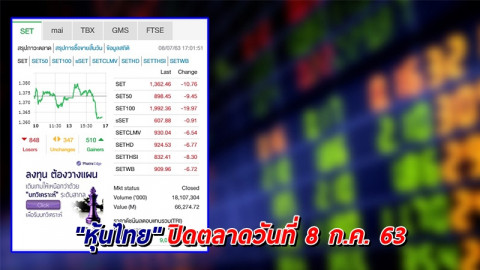 "หุ้นไทย" ปิดตลาดวันที่ 8 ก.ค. 63 อยู่ที่ระดับ 1,362.46 จุด เปลี่ยนแปลง -10.76 จุด