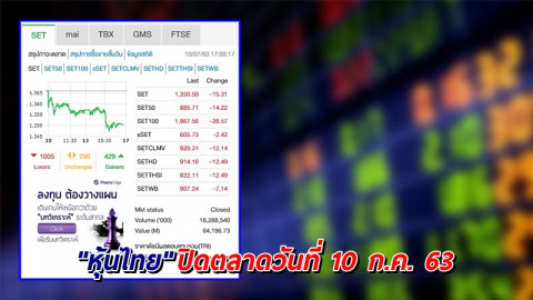 "หุ้นไทย" ปิดตลาดวันที่ 10 ก.ค. 63 อยู่ที่ระดับ 1,350.50 จุด เปลี่ยนแปลง -15.31 จุด