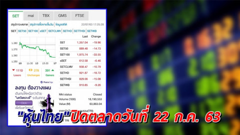 "หุ้นไทย" ปิดตลาดวันที่ 22 ก.ค. 63 อยู่ที่ระดับ 1,357.04 จุด เปลี่ยนแปลง -19.96 จุด