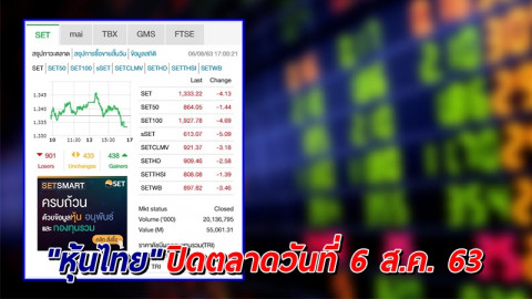 "หุ้นไทย" ปิดตลาดวันที่ 6 ส.ค. 63 อยู่ที่ระดับ 1,333.22 จุด เปลี่ยนแปลง -4.13 จุด