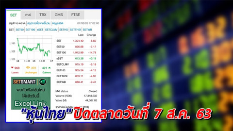 "หุ้นไทย" ปิดตลาดวันที่ 7 ส.ค. 63 อยู่ที่ระดับ 1,324.40 จุด เปลี่ยนแปลง -8.82 จุด