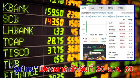 "หุ้นไทย" เปิดตลาดเช้าวันที่ 20 ส.ค. 63 อยู่ที่ระดับ 1,296.37 จุด เปลี่ยนแปลง -12.30 จุด