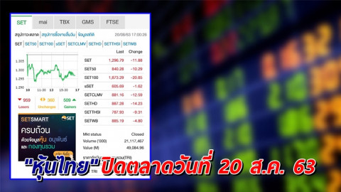 "หุ้นไทย" ปิดตลาดวันที่ 20 ส.ค. 63 อยู่ที่ระดับ 1,296.79 จุด เปลี่ยนแปลง -11.88 จุด