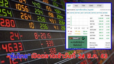 "หุ้นไทย" เปิดตลาดเช้าวันที่ 24 ส.ค. 63 อยู่ที่ระดับ 1,30.68 จุด เปลี่ยนแปลง +6.42 จุด