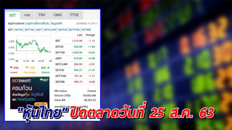 "หุ้นไทย" ปิดตลาดวันที่ 25 ส.ค. 63 อยู่ที่ระดับ 1,315.99 จุด เปลี่ยนแปลง -1.12 จุด