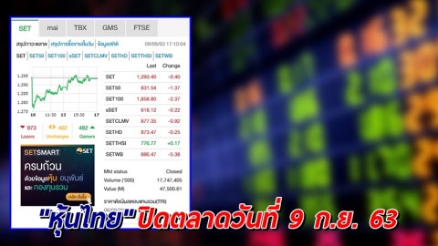 "หุ้นไทย" ปิดตลาดวันที่ 9 ก.ย. 63 อยู่ที่ระดับ 1,293.40 จุด เปลี่ยนแปลง -0.40 จุด