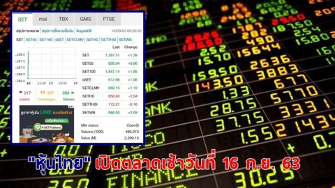 "หุ้นไทย" เปิดตลาดเช้าวันที่ 16 ก.ย. 63 อยู่ที่ระดับ 1,287.57 จุด เปลี่ยนแปลง 1.39 จุด