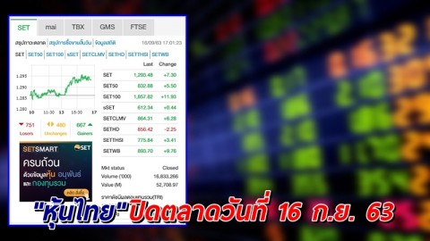"หุ้นไทย" ปิดตลาดวันที่ 16 ก.ย. 63 อยู่ที่ระดับ 1,293.48 จุด เปลี่ยนแปลง 7.30 จุด