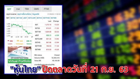 "หุ้นไทย" ปิดตลาดวันที่ 21 ก.ย. 63 อยู่ที่ระดับ 1,275.16 จุด เปลี่ยนแปลง 13.23 จุด