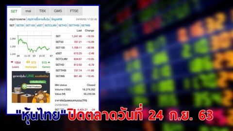 "หุ้นไทย" ปิดตลาดวันที่ 24 ก.ย. 63 อยู่ที่ระดับ 1,247.46 จุด เปลี่ยนแปลง 16.55 จุด