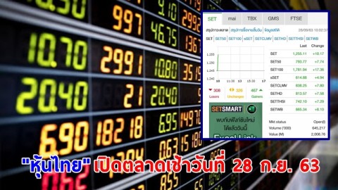 "หุ้นไทย" เปิดตลาดเช้าวันที่ 28 ก.ย. 63 อยู่ที่ระดับ 1,255.11 จุด เปลี่ยนแปลง 10.17 จุด