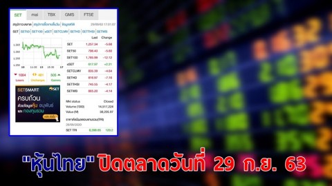 "หุ้นไทย" ปิดตลาดวันที่ 29 ก.ย. 63 อยู่ที่ระดับ 1,257.34 จุด เปลี่ยนแปลง 5.68 จุด