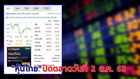 "หุ้นไทย" ปิดตลาดวันที่ 2 ต.ค. 63 อยู่ที่ระดับ 1,237.54 จุด เปลี่ยนแปลง 10.05 จุด