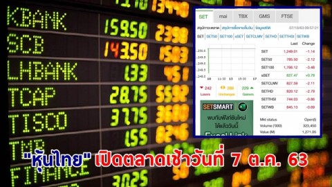 "หุ้นไทย" เปิดตลาดเช้าวันที่ 7 ต.ค. 63 อยู่ที่ระดับ 1,249.01 จุด เปลี่ยนแปลง 1.14 จุด