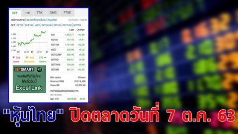 "หุ้นไทย" ปิดตลาดวันที่ 7 ต.ค. 63 อยู่ที่ระดับ 1,263.71 จุด เปลี่ยนแปลง 13.56 จุด