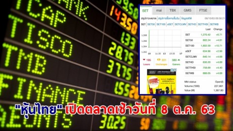 "หุ้นไทย" เปิดตลาดเช้าวันที่ 8 ต.ค. 63 อยู่ที่ระดับ 1,270.42 จุด เปลี่ยนแปลง 6.71 จุด