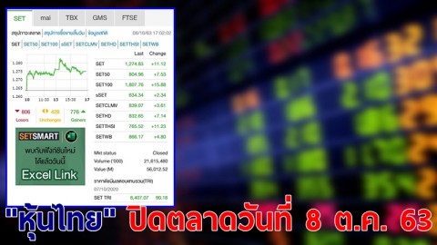 "หุ้นไทย" ปิดตลาดวันที่ 8 ต.ค. 63 อยู่ที่ระดับ 1,274.83 จุด เปลี่ยนแปลง 11.12 จุด