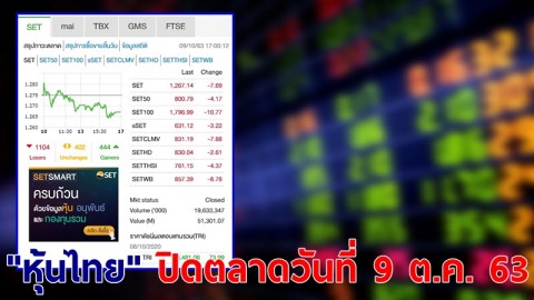 "หุ้นไทย" ปิดตลาดวันที่ 9 ต.ค. 63 อยู่ที่ระดับ 1,267.14 จุด เปลี่ยนแปลง 7.69 จุด