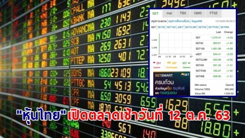 "หุ้นไทย" เปิดตลาดเช้าวันที่ 12 ต.ค. 63 อยู่ที่ระดับ 1,270.47 จุด เปลี่ยนแปลง 3.33 จุด