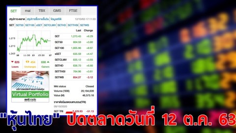 "หุ้นไทย" ปิดตลาดวันที่ 12 ต.ค. 63 อยู่ที่ระดับ 1,273.43 จุด เปลี่ยนแปลง 6.29 จุด
