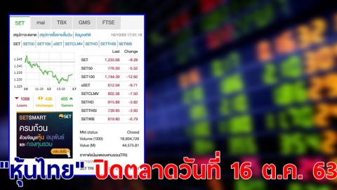 "หุ้นไทย" ปิดตลาดวันที่ 16 ต.ค. 63 อยู่ที่ระดับ 1,233.68 จุด เปลี่ยนแปลง 9.28 จุด