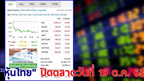 "หุ้นไทย" ปิดตลาดวันที่ 19 ต.ค. 63 อยู่ที่ระดับ 1,208.75 จุด เปลี่ยนแปลง 24.93 จุด