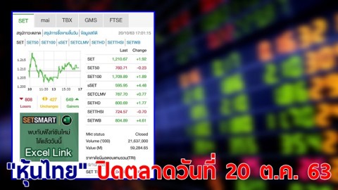 "หุ้นไทย" ปิดตลาดวันที่ 20 ต.ค. 63 อยู่ที่ระดับ 1,210.67 จุด เปลี่ยนแปลง 1.92 จุด