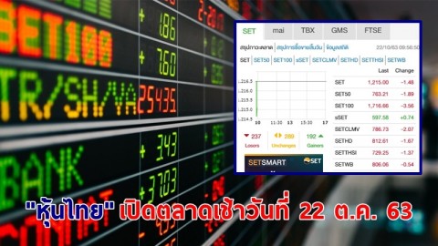 "หุ้นไทย" เปิดตลาดเช้าวันที่ 22 ต.ค. 63 อยู่ที่ระดับ 1,215.00 จุด เปลี่ยนแปลง 1.48 จุด