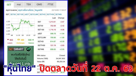 "หุ้นไทย" ปิดตลาดวันที่ 22 ต.ค. 63 อยู่ที่ระดับ 1,213.61 จุด เปลี่ยนแปลง 2.87 จุด