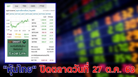 "หุ้นไทย" ปิดตลาดวันที่ 27 ต.ค. 63 อยู่ที่ระดับ 1,208.95 จุด เปลี่ยนแปลง 0.98 จุด