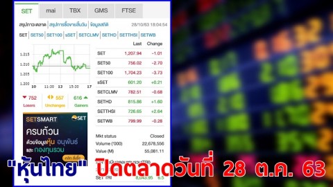"หุ้นไทย" ปิดตลาดวันที่ 28 ต.ค. 63 อยู่ที่ระดับ 1,207.94 จุด เปลี่ยนแปลง 1.01 จุด