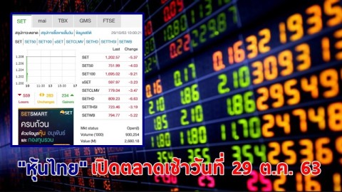 "หุ้นไทย" เปิดตลาดเช้าวันที่ 29 ต.ค. 63 อยู่ที่ระดับ 1,202.57 จุด เปลี่ยนแปลง 5.37 จุด