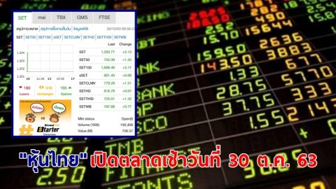 "หุ้นไทย" เปิดตลาดเช้าวันที่ 30 ต.ค. 63 อยู่ที่ระดับ 1,203.77 จุด เปลี่ยนแปลง 2.13 จุด