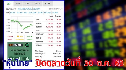 "หุ้นไทย" ปิดตลาดวันที่ 30 ต.ค. 63 อยู่ที่ระดับ 1,194.95 จุด เปลี่ยนแปลง 6.69 จุด