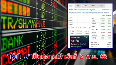 "หุ้นไทย" เปิดตลาดเช้าวันที่ 2 พ.ย. 63 อยู่ที่ระดับ 1,196.64 จุด เปลี่ยนแปลง 1.69 จุด