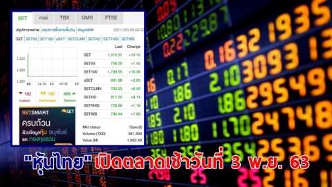 "หุ้นไทย" เปิดตลาดเช้าวันที่ 3 พ.ย. 63 อยู่ที่ระดับ 1,192.49 จุด เปลี่ยนแปลง 10.15 จุด