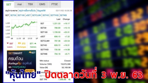 "หุ้นไทย" ปิดตลาดวันที่ 3 พ.ย. 63 อยู่ที่ระดับ 1,221.33 จุด เปลี่ยนแปลง 19.17 จุด