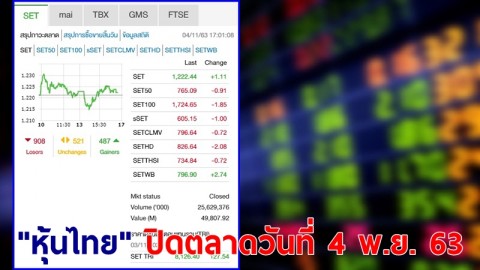 "หุ้นไทย" ปิดตลาดวันที่ 4 พ.ย. 63 อยู่ที่ระดับ 1,222.44 จุด เปลี่ยนแปลง 1.11 จุด