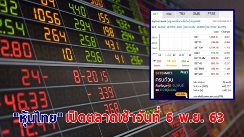 "หุ้นไทย" เปิดตลาดเช้าวันที่ 6 พ.ย. 63 อยู่ที่ระดับ 1,264.31 จุด เปลี่ยนแปลง 0.01 จุด